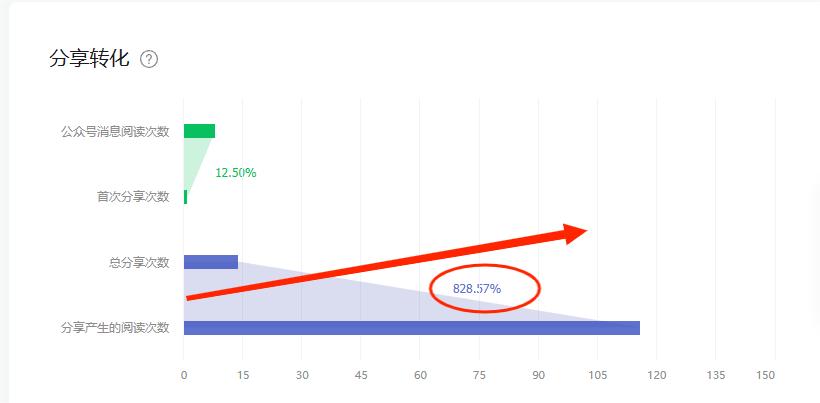 辞职第12天：当我把文章转发到朋友圈后，增长率达828.57%！！！