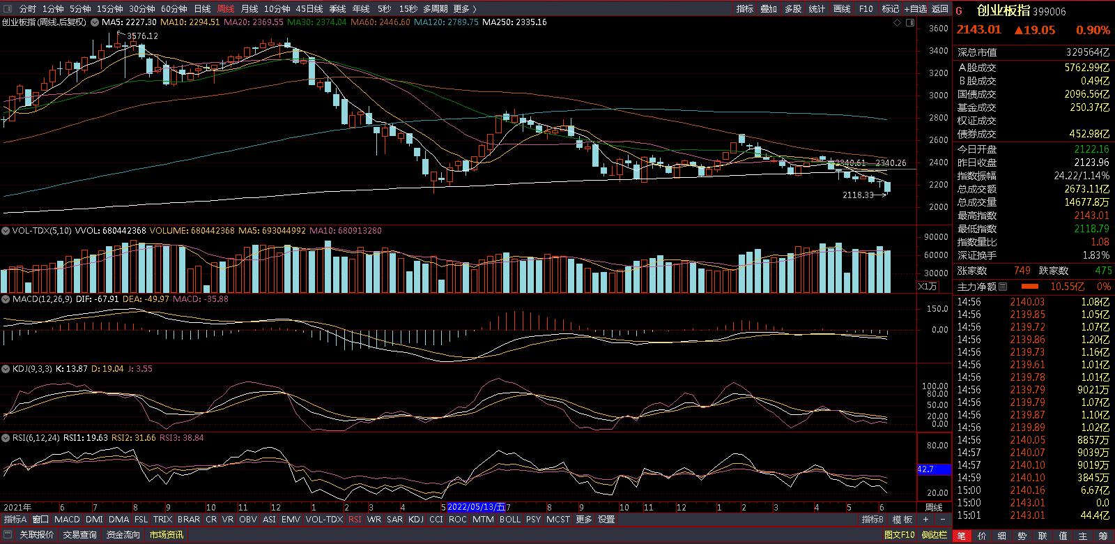 基金实盘最近行情,基金实盘周报推荐