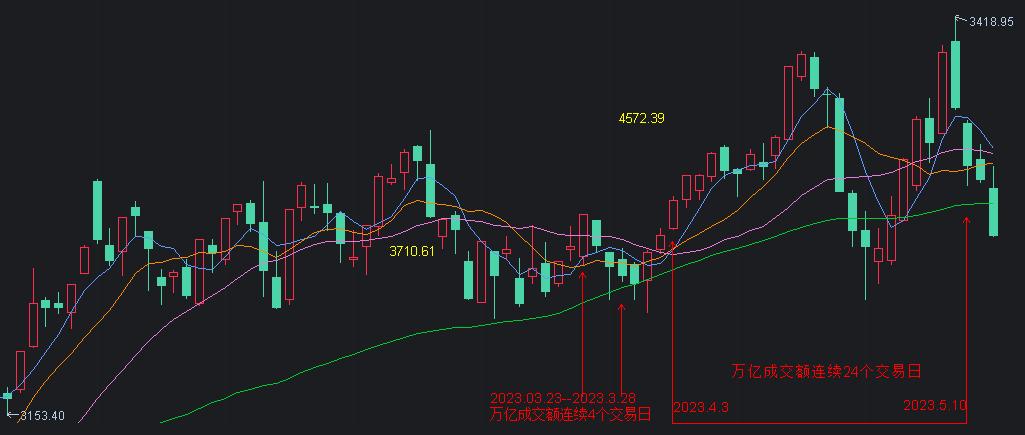 成交量连续二十多天破万亿,连续43个交易日破万亿