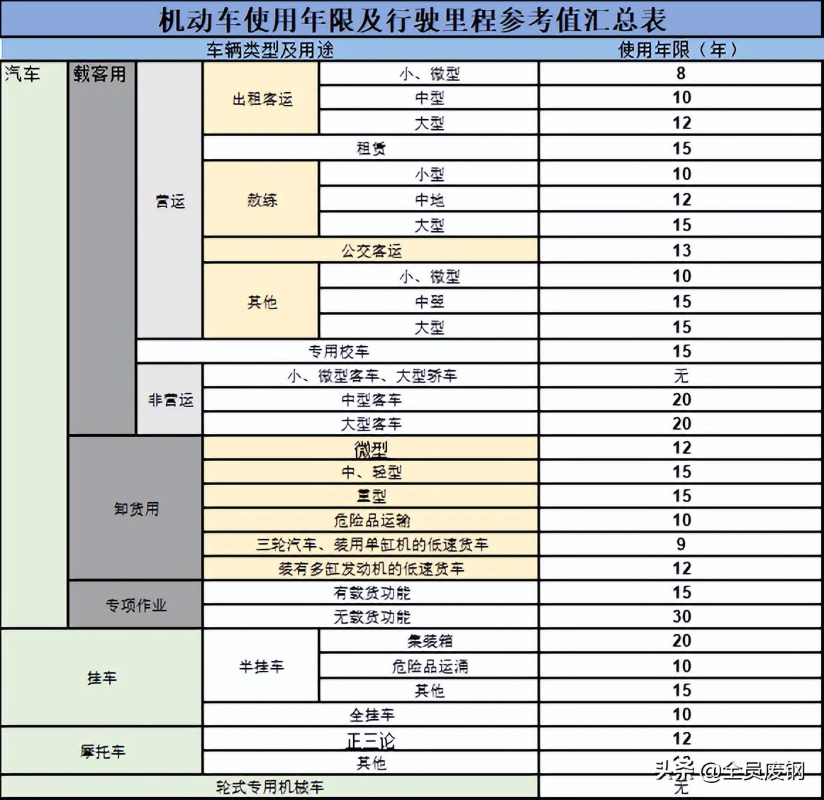 怎么判断汽车是否报废,哪几种车有报废标准