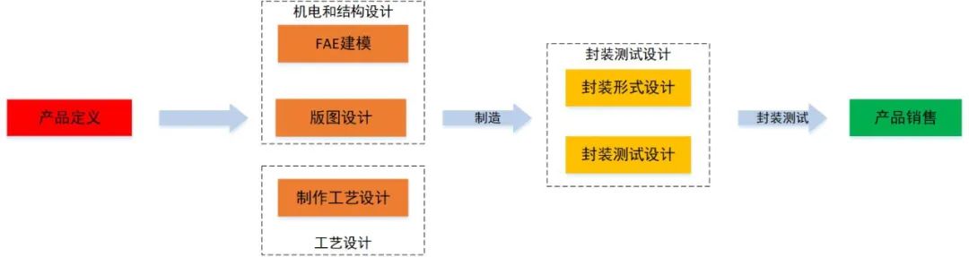 mems国内发展现状,mems行业现状