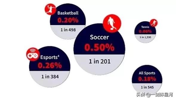 假球风波？某组织收集全球假赛数据，其中某行业营业额达万亿元