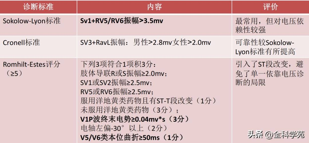 心电图笔记26：QRS波振幅变高，需要想到哪些