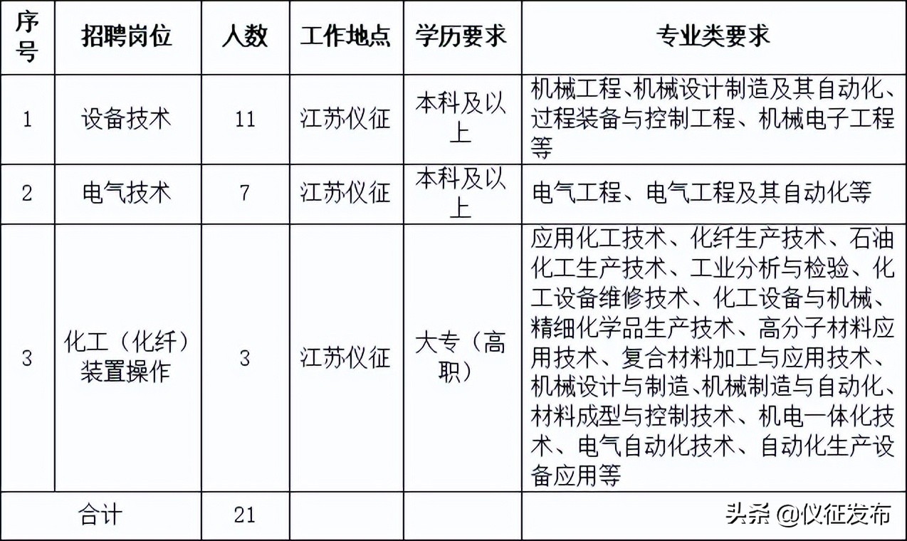 扬州仪征市化纤招聘信息最新,仪征化纤招聘公示