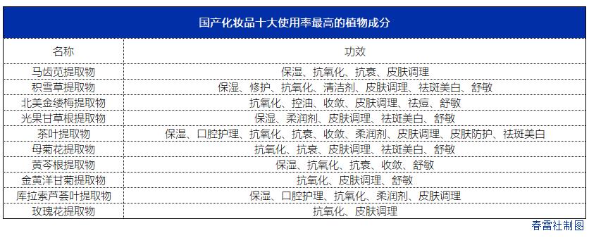 从老中青三代品牌的不同特色植物成分故事，洞察市场语境的升级