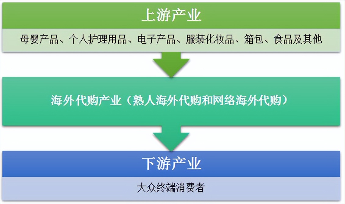 海外代购发展现状及对策,海外代购发展模式