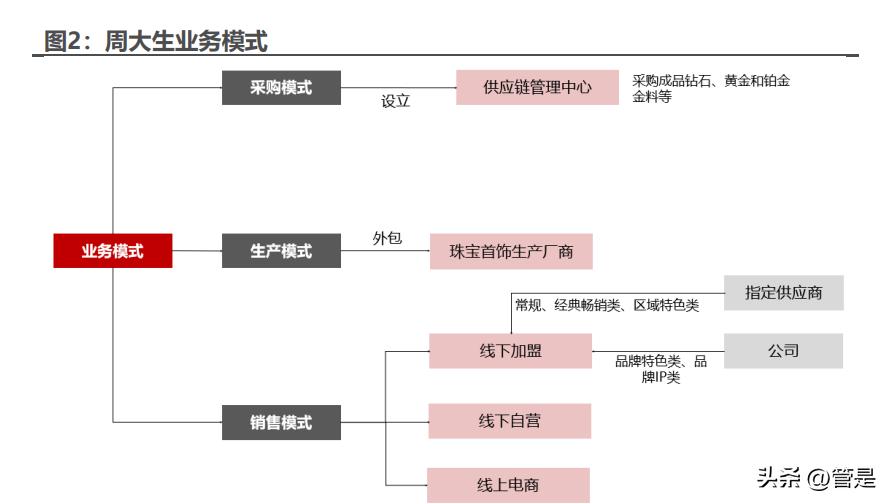 周大生创新之光,周大生投资逻辑