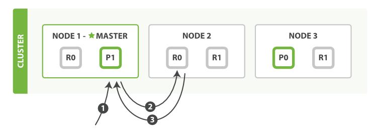 elasticsearch初学者,elasticsearch扩展节点
