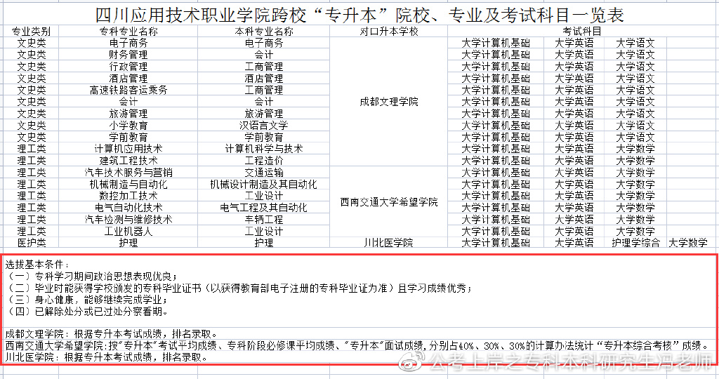 四川商务职业技术学院2022专升本,2021年四川专升本各校录取分数线