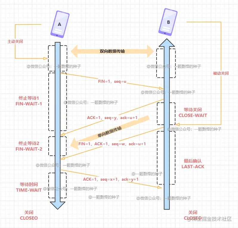 tcp四次挥手可以由服务端发起吗,tcp的三次握手四次挥手