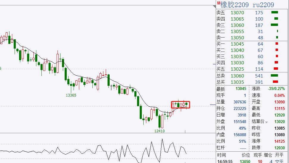 冲高回落：大宗商品再次冲高回落，甲醇突破下跌趋势线压制
