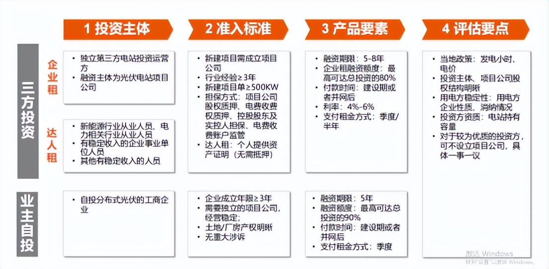 各大金租竞速“光伏”赛道，有人还在观望有人已经跑起来了