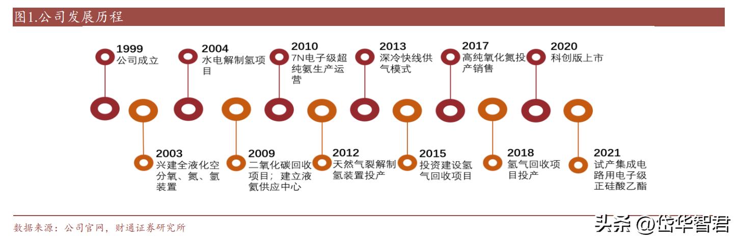 金宏气体氢能源布局,金宏气体新建项目