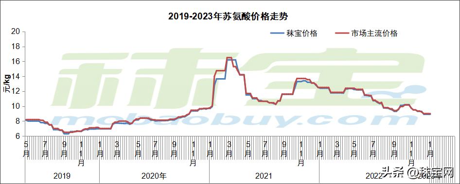 今日氨基酸报价,氨基酸最新行情2024