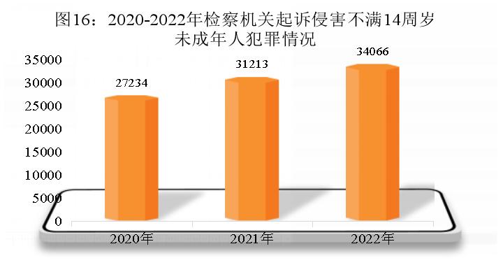 最高检未成年人刑事检察工作指引,最高检未成年人犯罪白皮书
