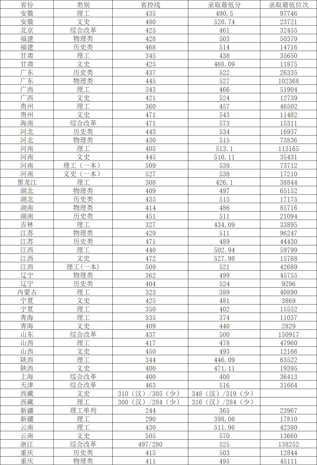 四川轻化工大学2023年本科招生计划：四川6660人，省外1000人