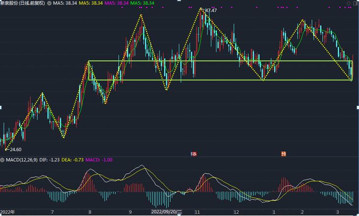 603179新泉股份分析,股票最新分析000901