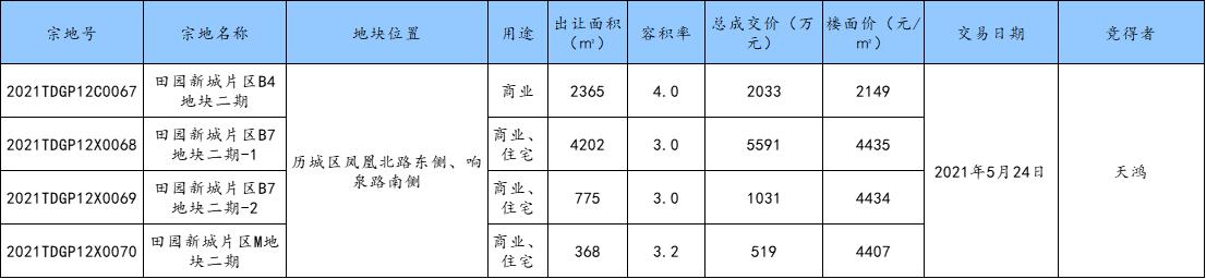 天鸿新地块,天鸿房子值得买吗