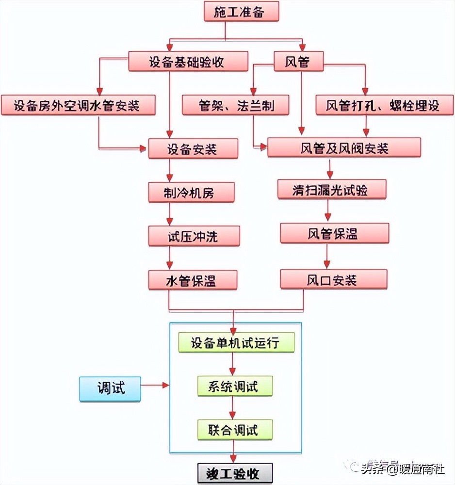 空调通风设备安装的施工技术要求,通风空调施工工艺动画演示
