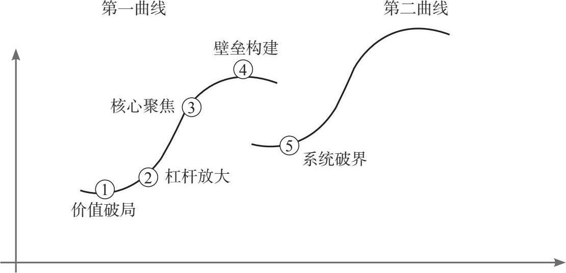 增长战略盈利战略,增长战略与业务设计