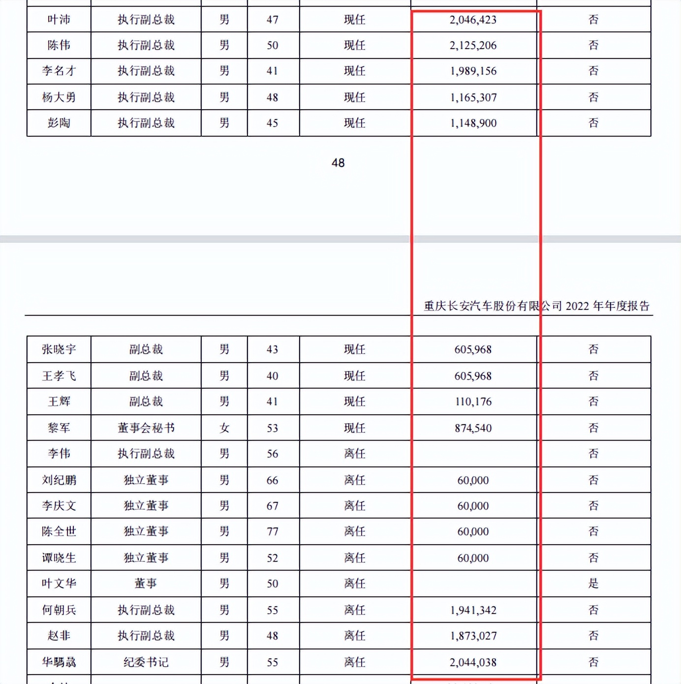 长安汽车副总裁年薪多少,重庆长安集团高管名单