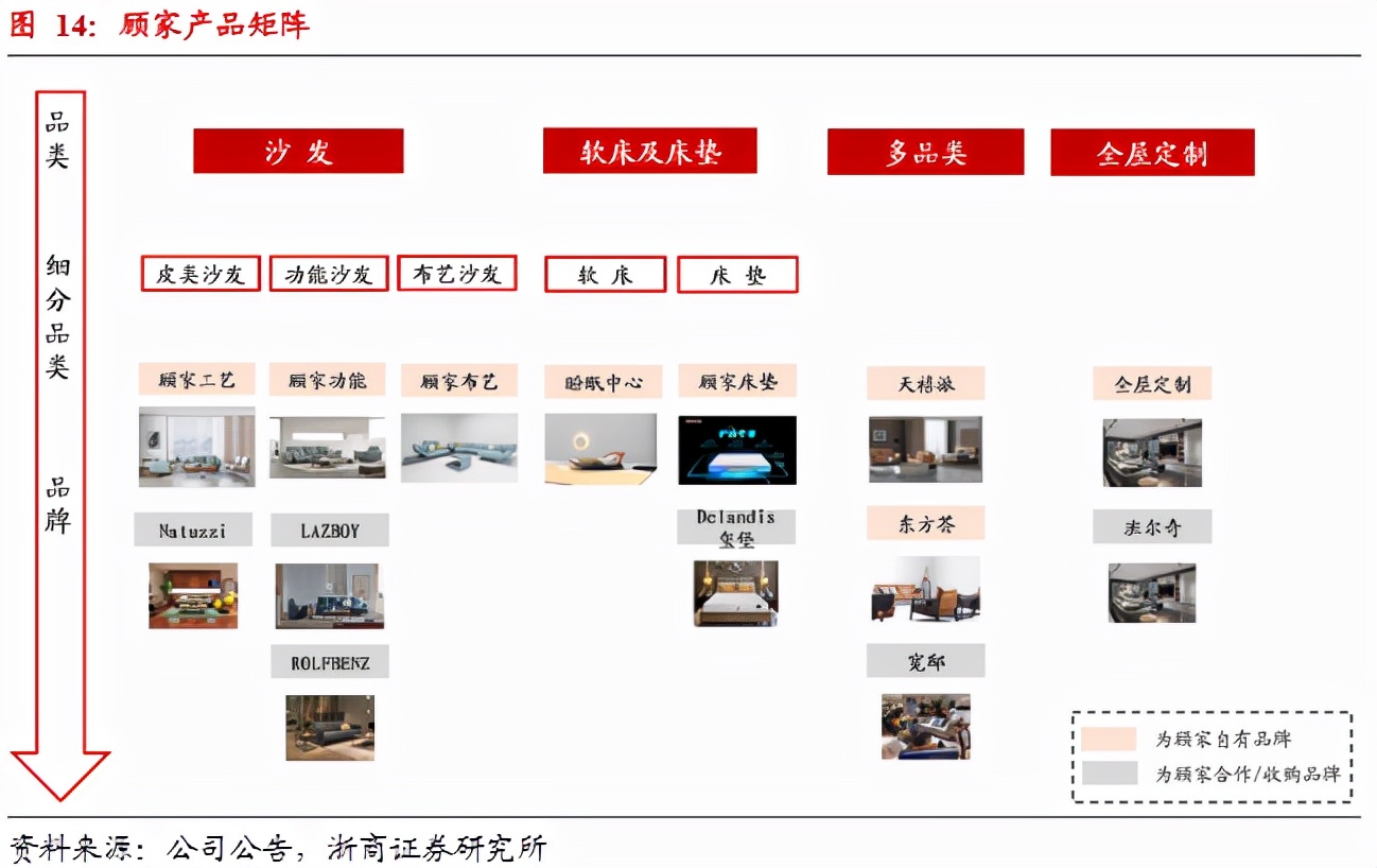 顾家家居深度分析,顾家家居品牌市场调研报告