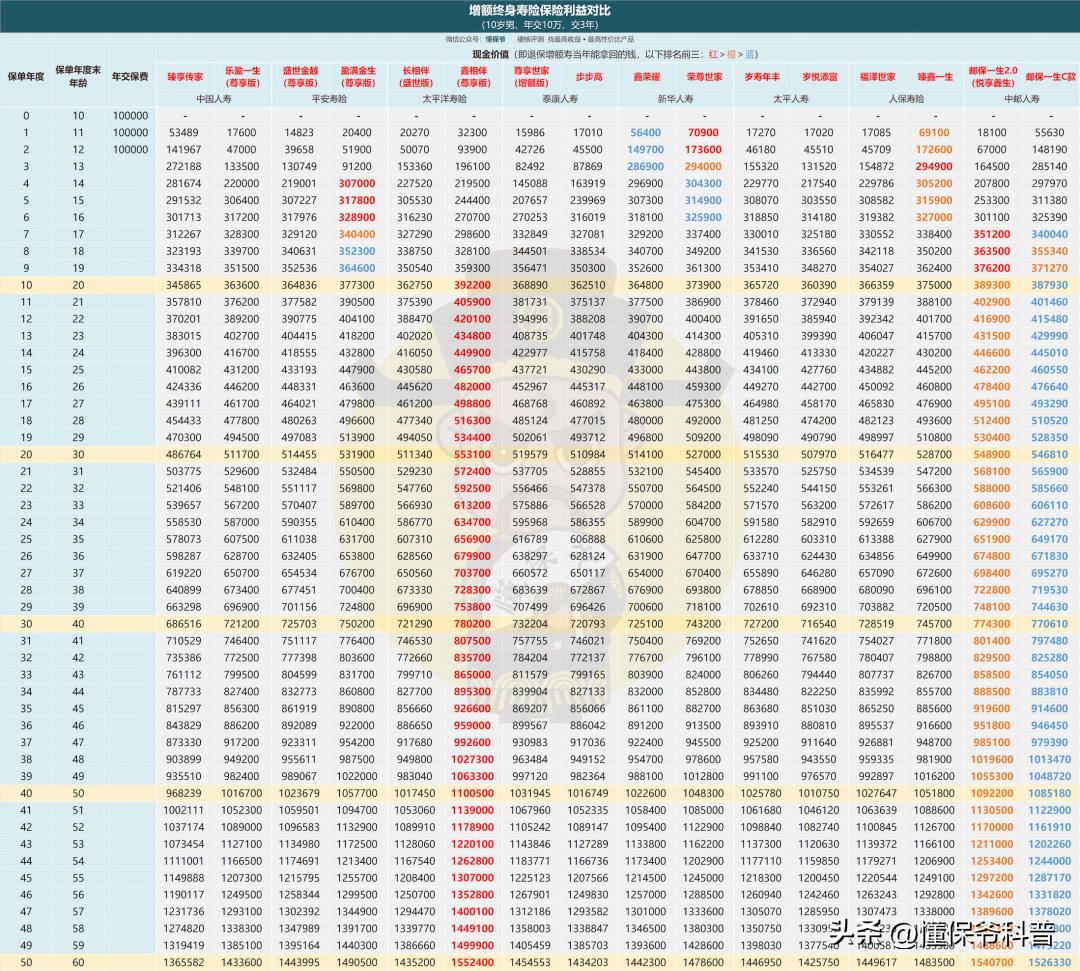 增额寿产品推荐排行榜第一名,增额寿性价比最高的产品
