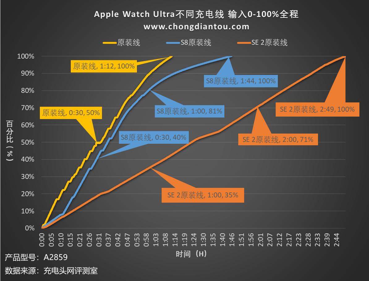 applewatch原装充电线充电功率,原装applewatch充电线
