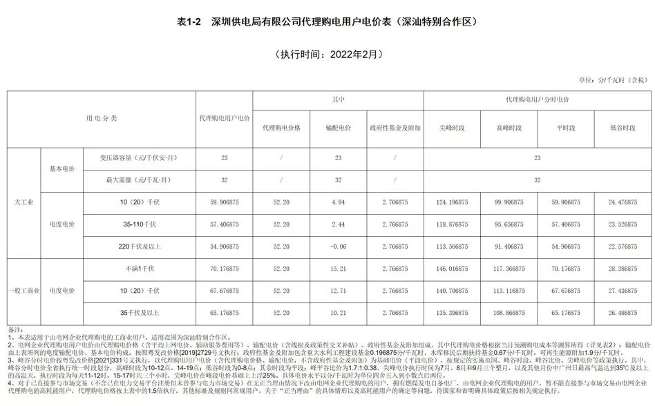 2022年商业电价调整通知,全国最新电价调整明细表