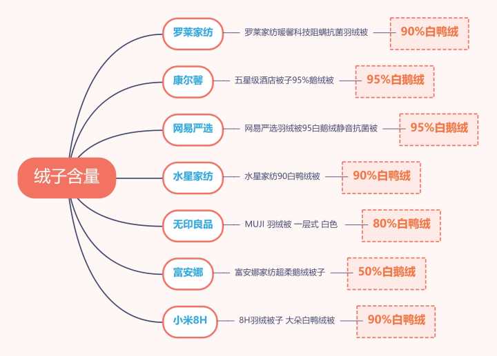 如何挑选羽绒被填充物,家纺专家如何挑选被子
