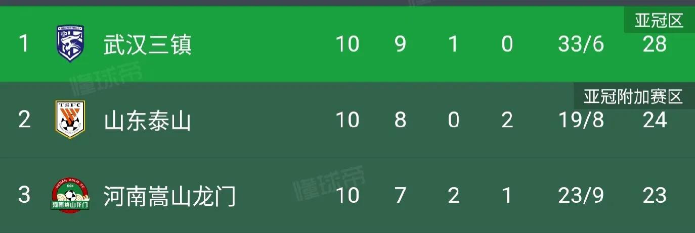 中超积分榜第21轮排名,中超第九轮积分榜最新排名