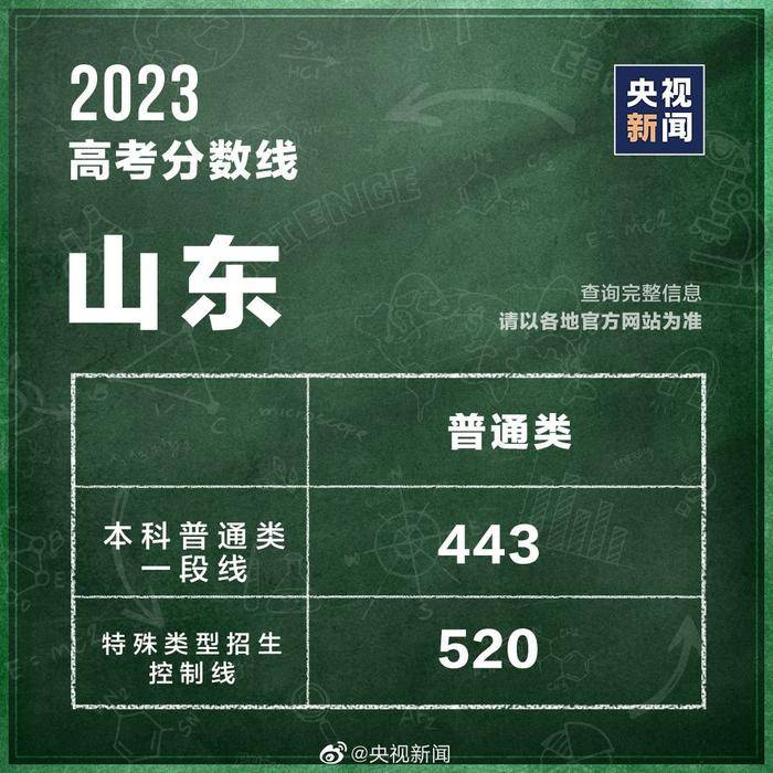 山西2023文科高考分数线会降低吗,重庆医科大学2023高考录取分数线