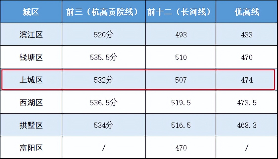 杭州2023中考一模分数线出了没,杭州一模各校分数线