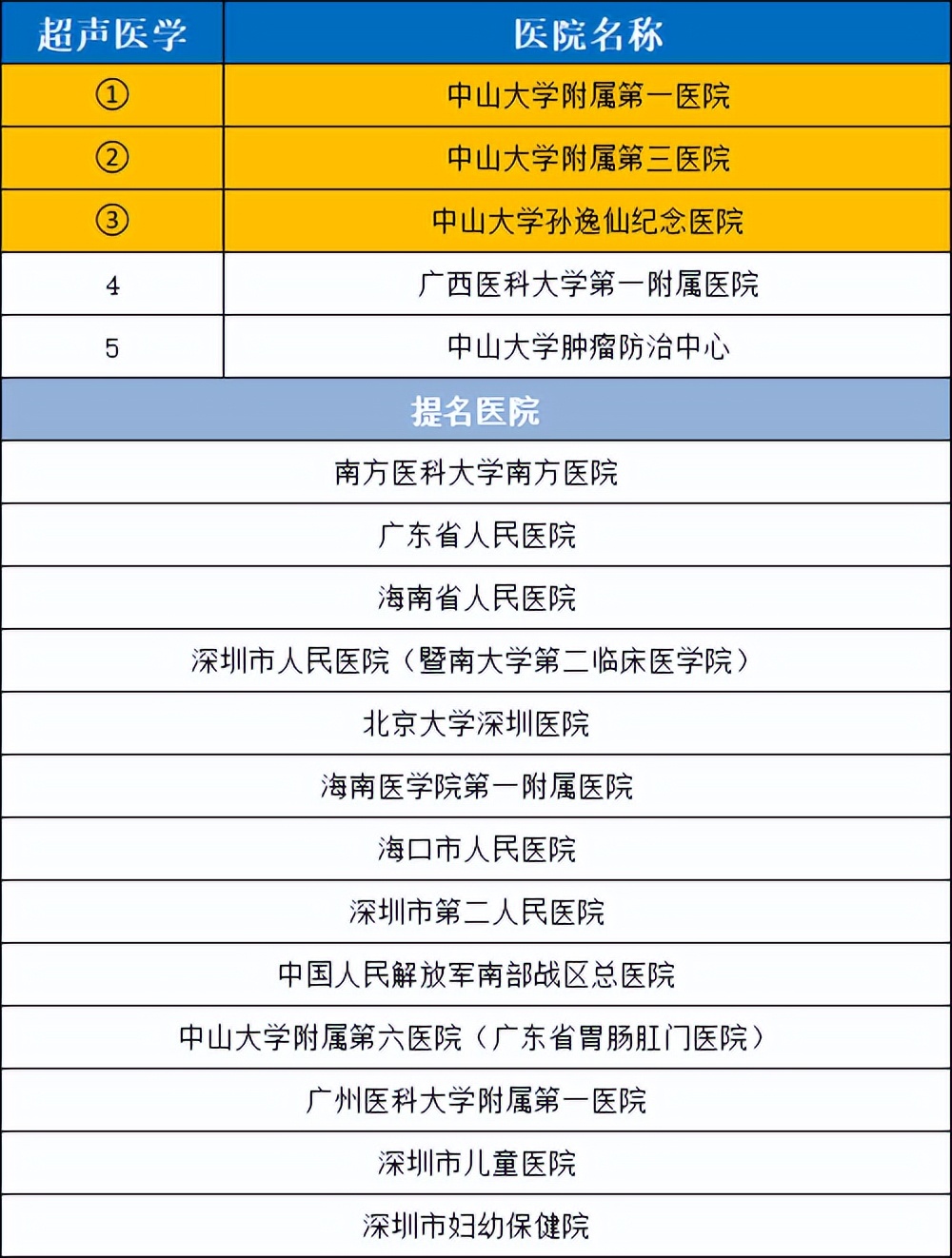 2021华南医院排名,2020年全国最好医院科室排名