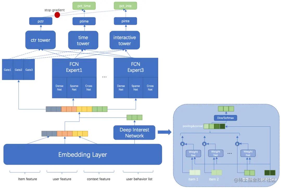 得物社区推荐精排模型演进