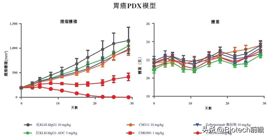 #GI23丨安斯泰来CLDN18.2III期成功，数据解读