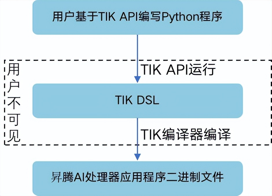 tensorflow学习框架,tensorflow实践项目讲解