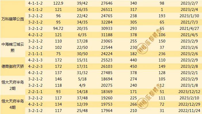 成都二手房挂牌价与成交价差距,成都最新二手房指导价楼盘一览表