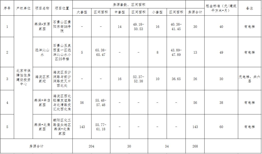 2023年第一批公租房,重磅好消息公租房
