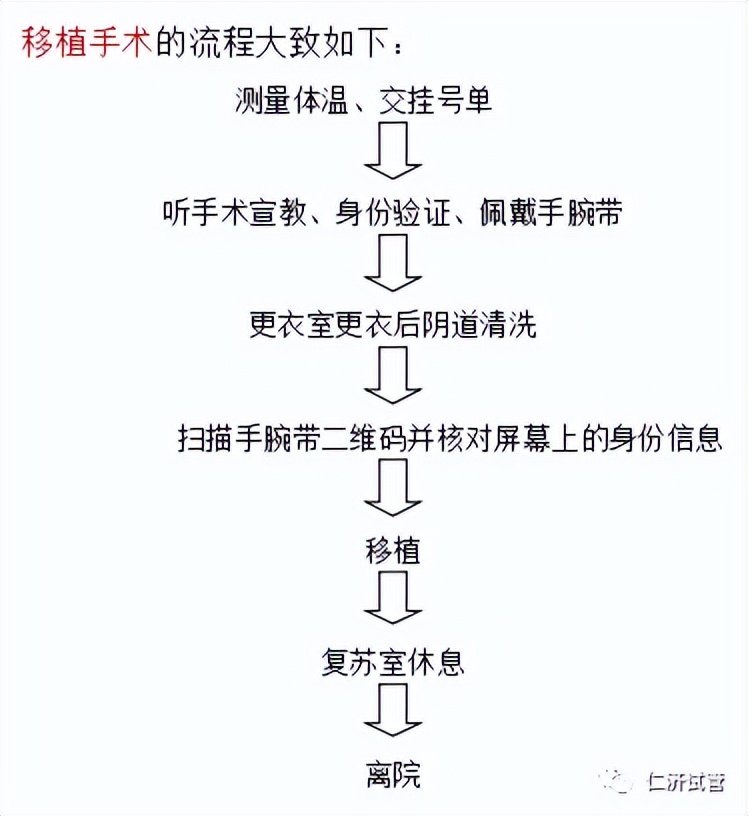 生殖辅助技术操作,男人辅助生殖手术