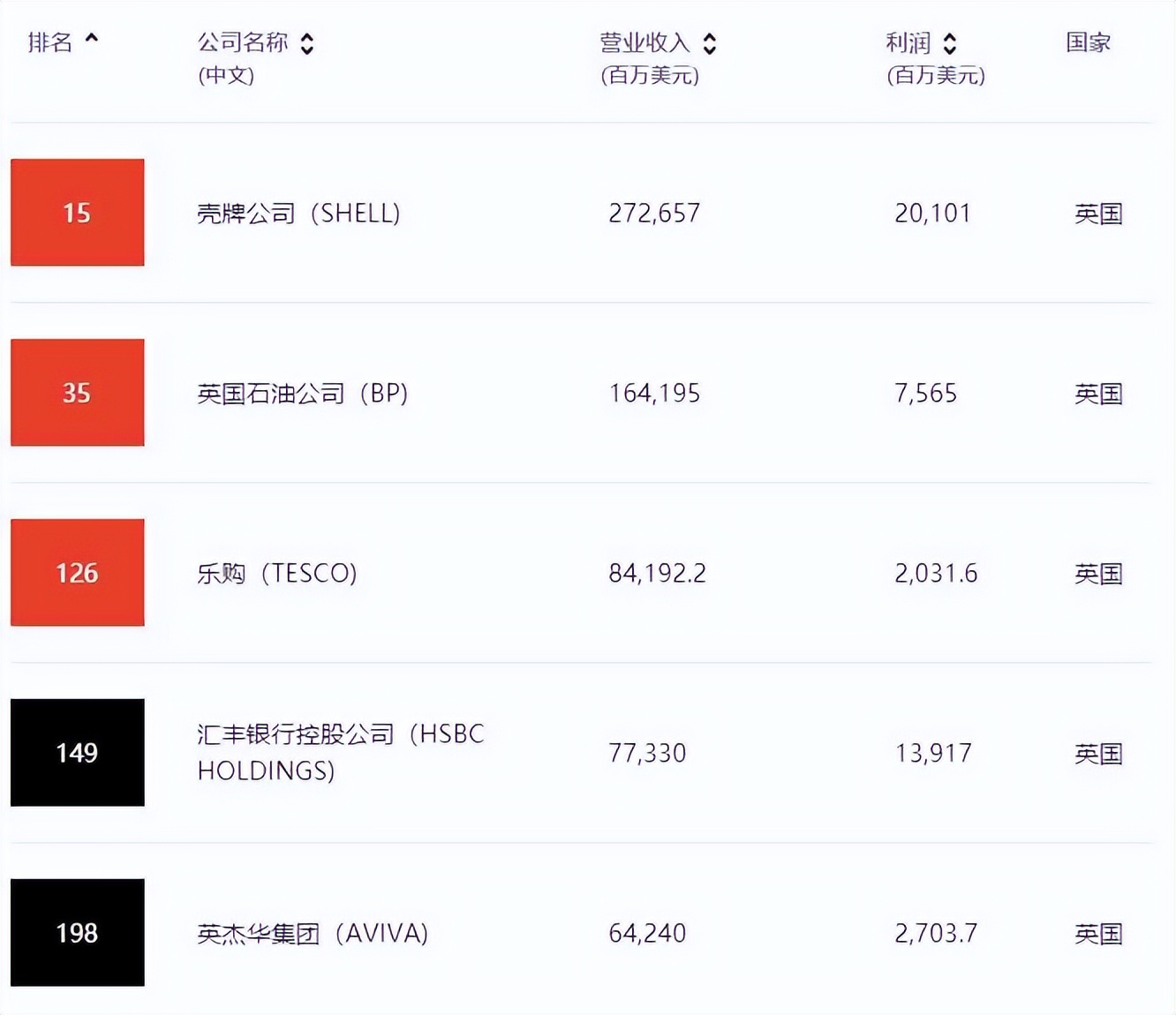 英国排名第一的企业：年营收1.98万亿元，在中国发展超过120年