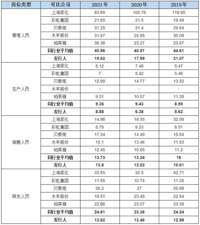 营业收入连天猫可能都“不信”，润本生物推广费用明显偏低