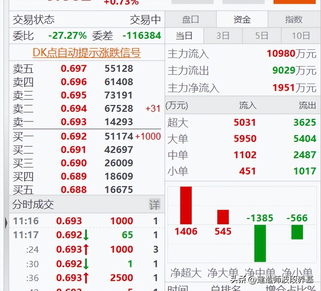 养殖流动资金,超大单和净大单大量买入