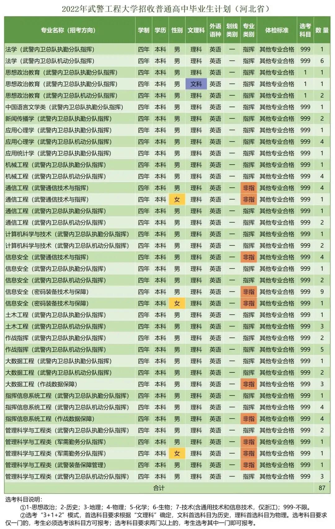 *警武**工程大学近三年录取分数线及2022年各省市招生计划