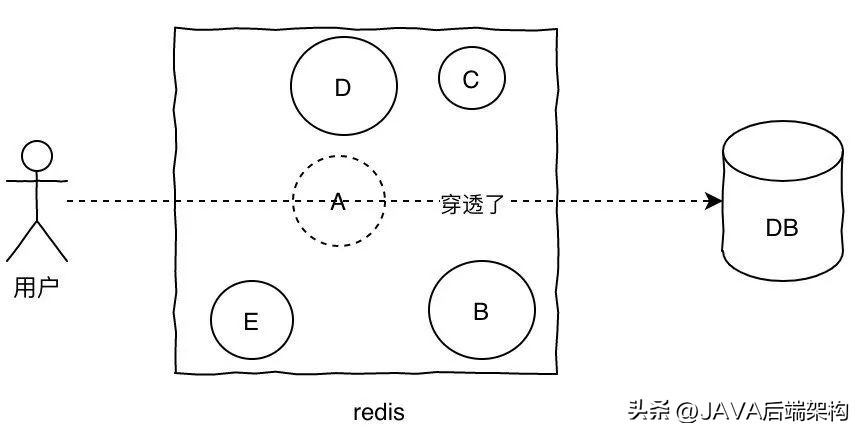 面试题难倒无数的难题,面试题面对亿级流量怎么处理