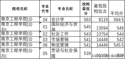南京电力工程学院排名,南京工程学院电力排名多少可以进