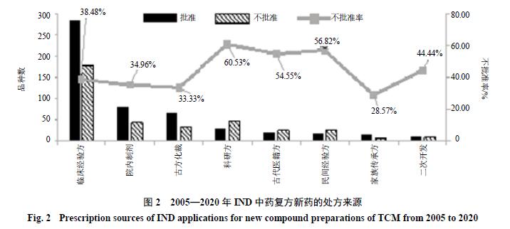 2005—2020年中药复方新药临床试验申请未获批准品种的回顾分析