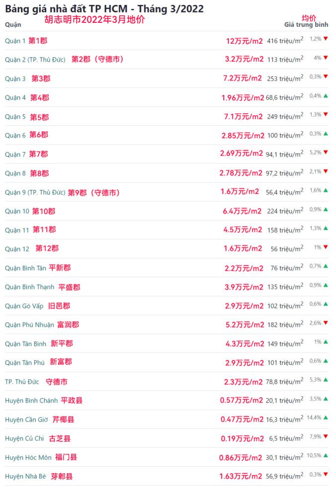 越南女首富被捕影响,越南房地产老板被抓