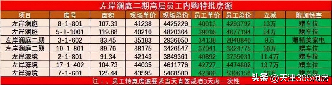 魔幻！新梅江加推涨价，西青洋房特惠108万起