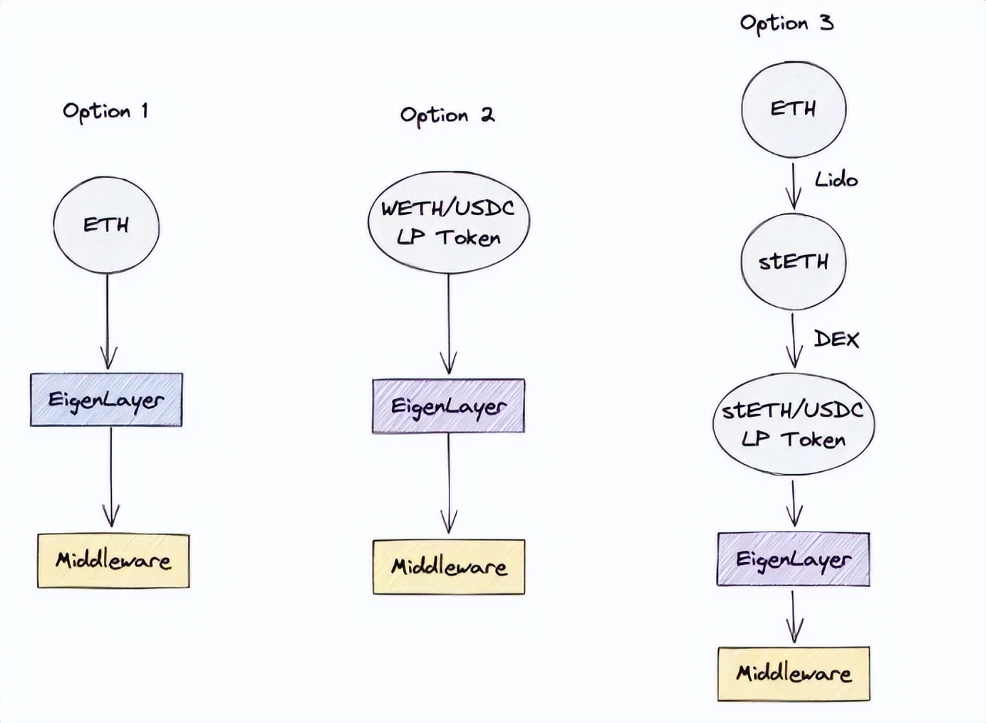 项目调研丨以太坊再质押项目EigenLayer白皮书四大看点
